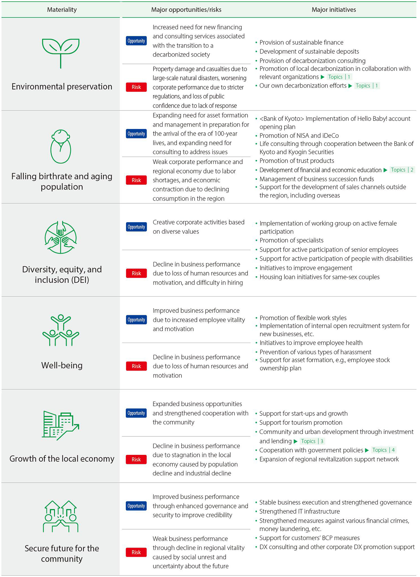 Initiatives to resolve material issues identified as priority issues