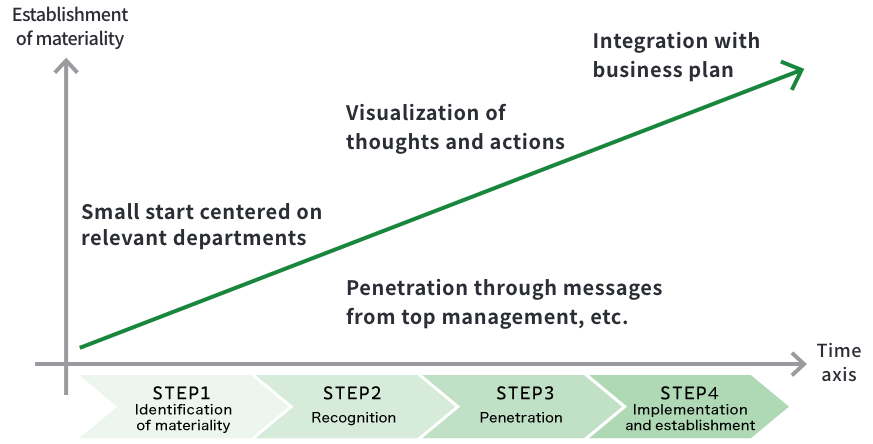STEP 1: Start small by focusing on relevant departments when identifying material issues STEP 2: Awareness STEP 3: Penetration through visualization of thoughts and actions and messages from the president STEP 4: Implementation and establishment: Integrate with business plans and establish materiality