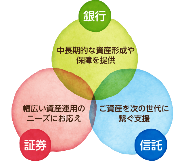 銀行:中長期的な資産形成や保障を提供。証券:幅広い資産運用のニーズにお応え。信託:ご資産を次の世代に繋ぐ支援。