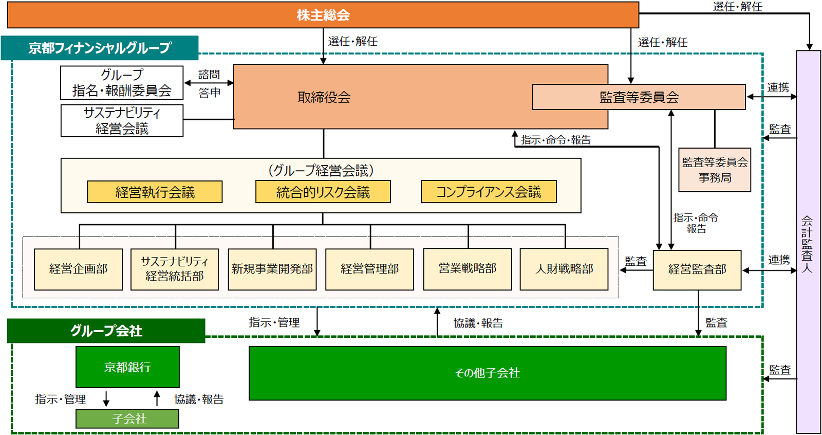 コーポレートガバナンスの体制図画像