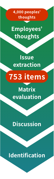 Materiality Identification Process Chart