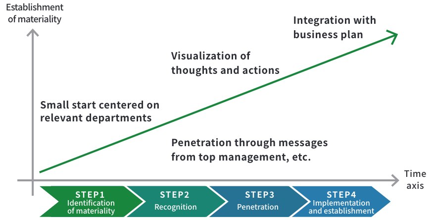 STEP 1: Start small by focusing on relevant departments when identifying material issues STEP 2: Awareness STEP 3: Penetration through visualization of thoughts and actions and messages from the president STEP 4: Implementation and establishment: Integrate with business plans and establish materiality