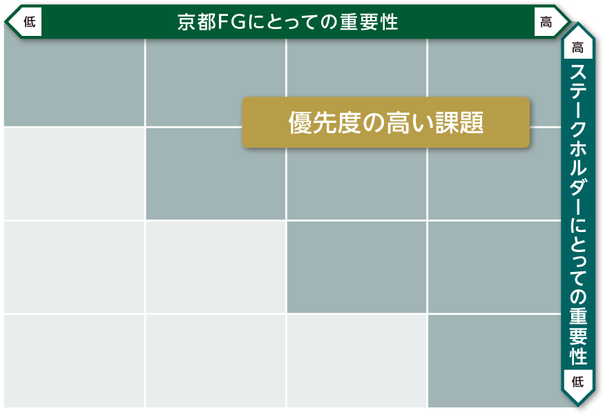 優先度の高い課題を「当社グループにとっての重要性」と「ステークホルダーにとっての重要性」の2つの軸で4段階評価を行い、マトリクス化した図