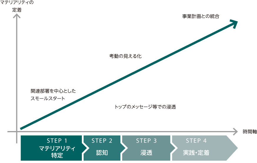 STEP1マテリアリティ特定では関連部署を中心としたスモールスタート、STEP2認知STEP3浸透では考動の見える化やトップメッセージ等での浸透、STEP4実践・定着では事業計画との統合を行いマテリアリティを定着させていく。