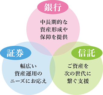 銀行：中長期的な資産形成や保障を提供。証券：幅広い資産運用のニーズにお応え。信託：ご資産を次の世代に繋ぐ支援。
