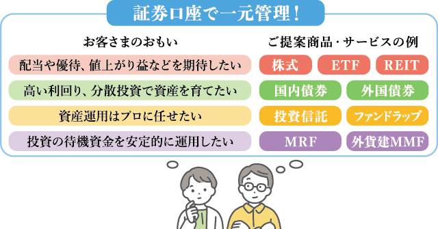 証券口座で一元管理！ お客さまのおもい：配当や優待、値上がり益などを期待したい、高い利回り、分散投資で資産を育てたい、資産運用はプロに任せたい、投資の待機資金を安定的に運用したい　ご提案商品・サービスの例：株式、ETF、REIT、国内債券、外国債券、投資信託、ファンドラップ、MRF、外貨建MMF